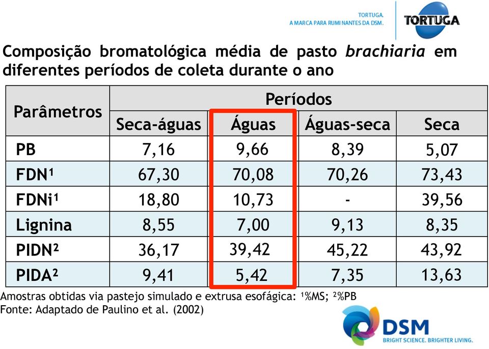 18,80 10,73-39,56 Lignina 8,55 7,00 9,13 8,35 PIDN² 36,17 39,42 45,22 PIDA² 9,41 5,42 7,35 Amostras