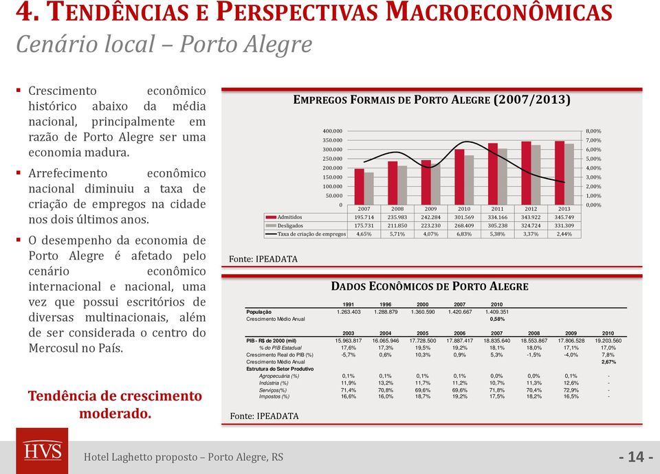 O desempenho da economia de Porto Alegre é afetado pelo cenário econômico internacional e nacional, uma vez que possui escritórios de diversas multinacionais, além de ser considerada o centro do