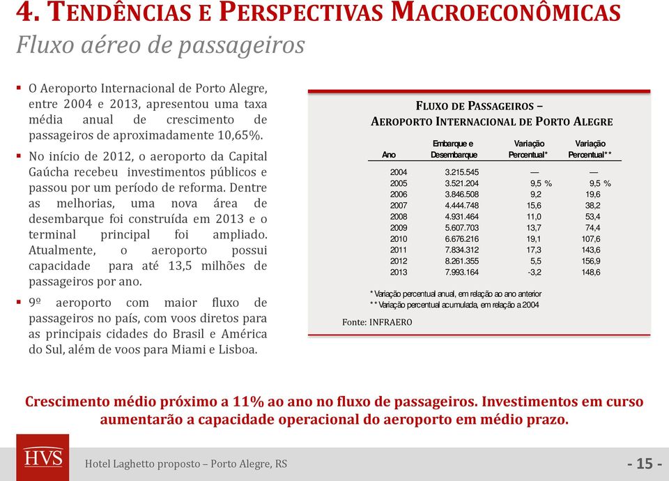 Dentre as melhorias, uma nova área de desembarque foi construída em 2013 e o terminal principal foi ampliado. Atualmente, o aeroporto possui capacidade para até 13,5 milhões de passageiros por ano.