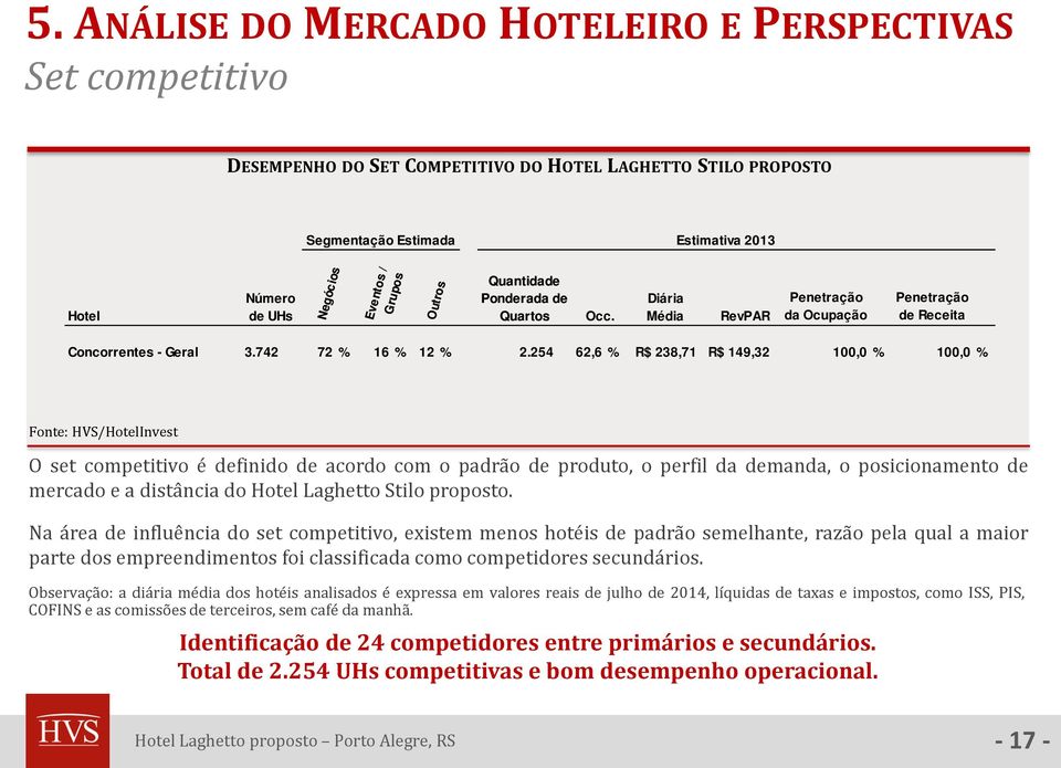 254 62,6 % R$ 238,71 R$ 149,32 100,0 % 100,0 % Fonte: HVS/HotelInvest O set competitivo é definido de acordo com o padrão de produto, o perfil da demanda, o posicionamento de mercado e a distância do