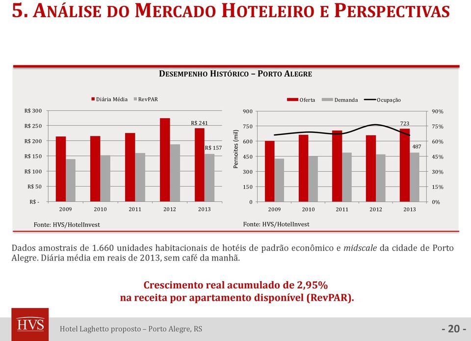 2013 0% Fonte: HVS/HotelInvest Fonte: HVS/HotelInvest Dados amostrais de 1.
