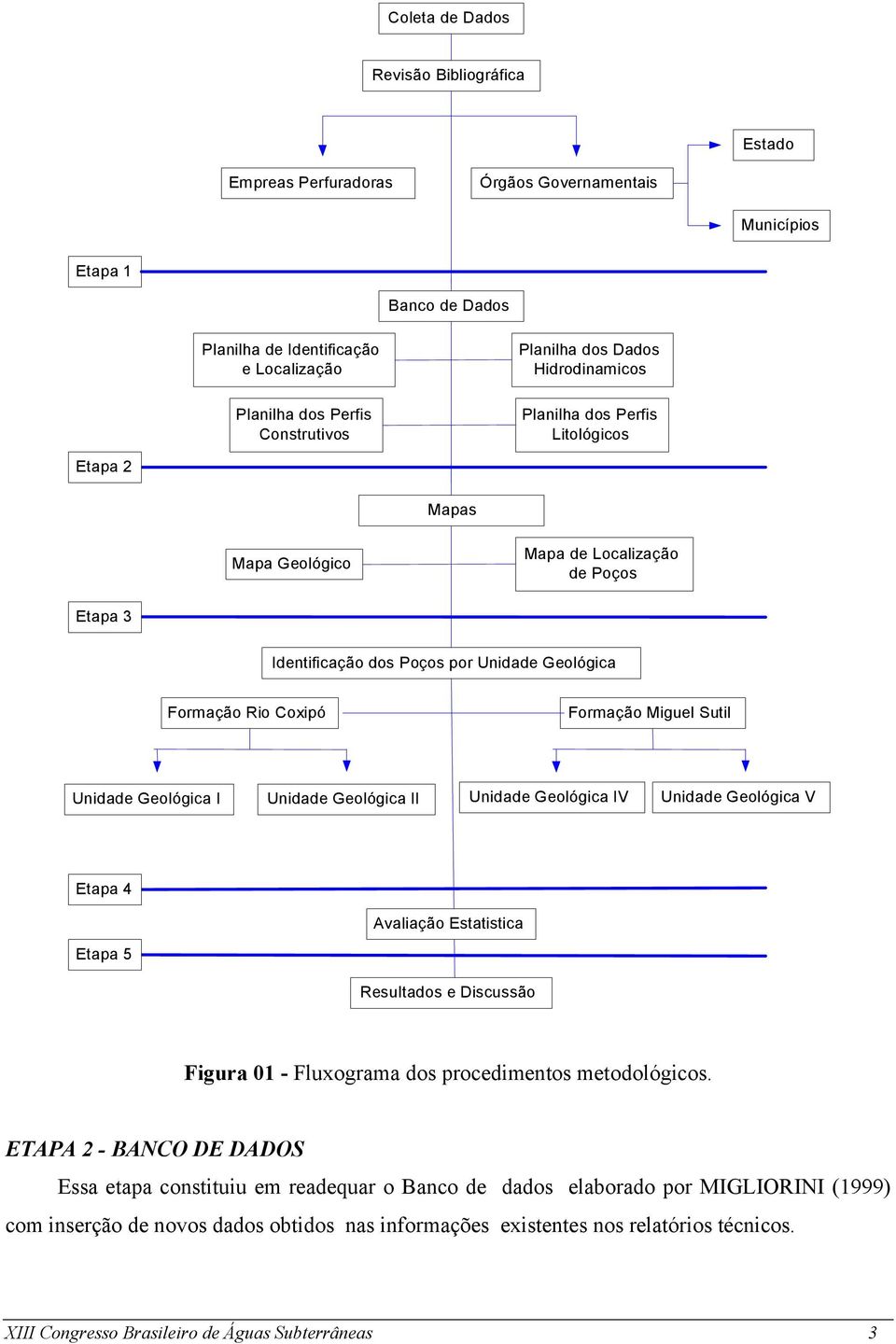 Formação Miguel Sutil Unidade Geológica I Unidade Geológica II Unidade Geológica IV Unidade Geológica V Etapa 4 Avaliação Estatistica Etapa 5 Resultados e Discussão Figura 01 - Fluxograma dos