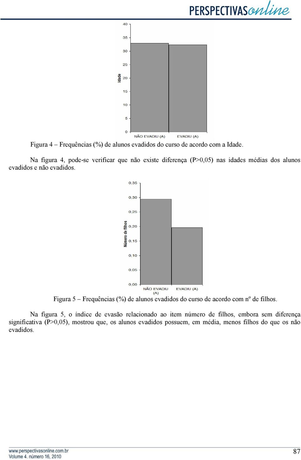 Figura 5 Frequências (%) de alunos evadidos do curso de acordo com nº de filhos.