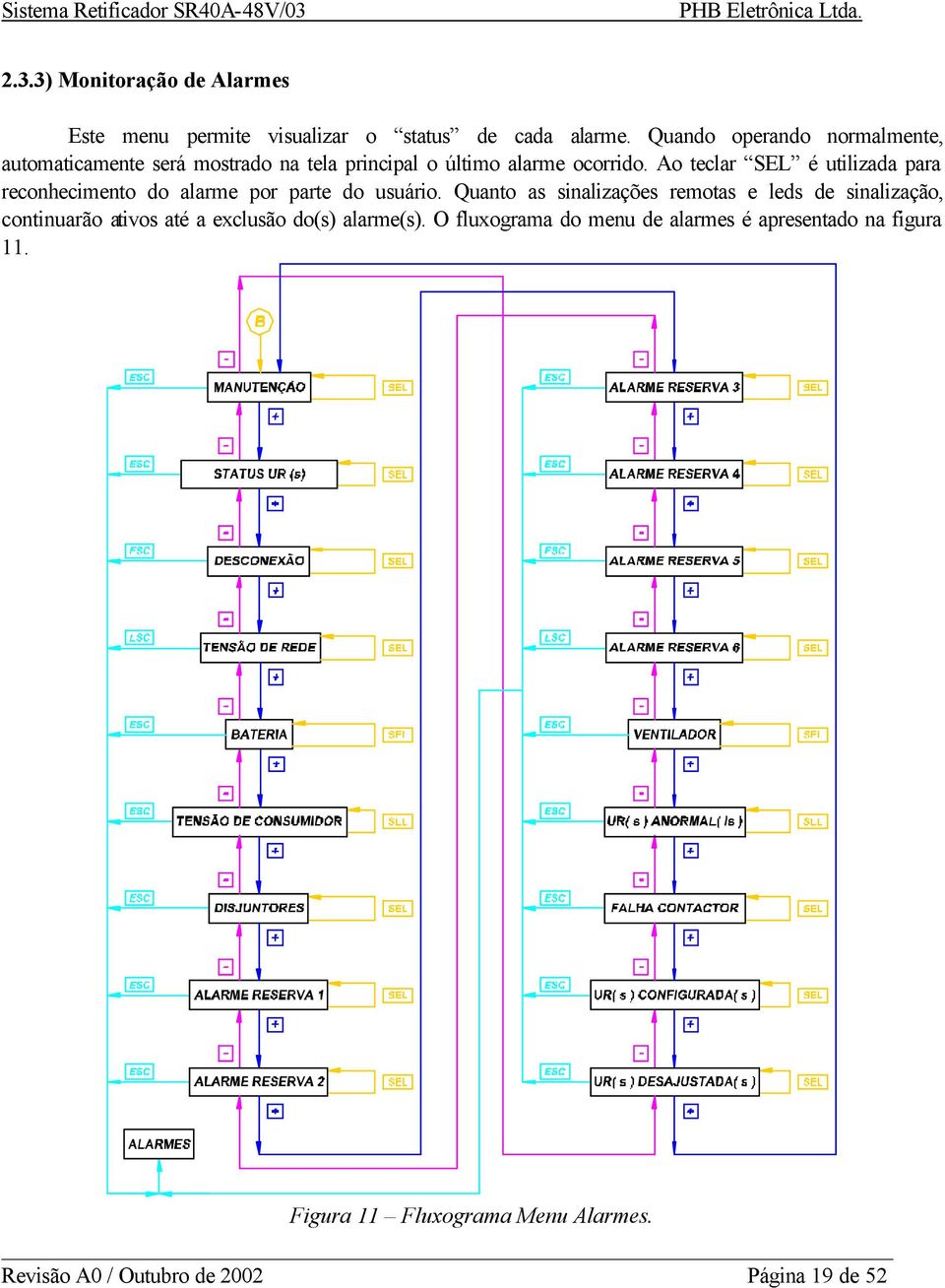 Ao teclar SEL é utilizada para reconhecimento do alarme por parte do usuário.