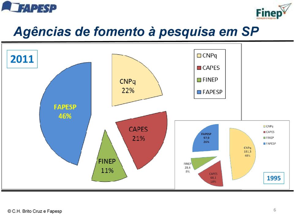 em SP 2011 1995 C.