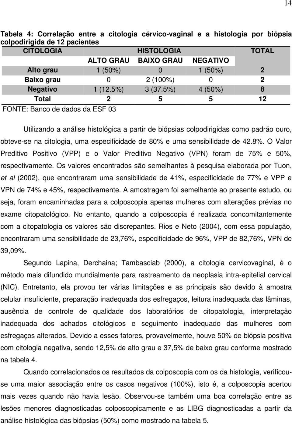 5%) 4 (50%) 8 Total 2 5 5 12 FONTE: Banco de dados da ESF 03 Utilizando a análise histológica a partir de biópsias colpodirigidas como padrão ouro, obteve-se na citologia, uma especificidade de 80% e