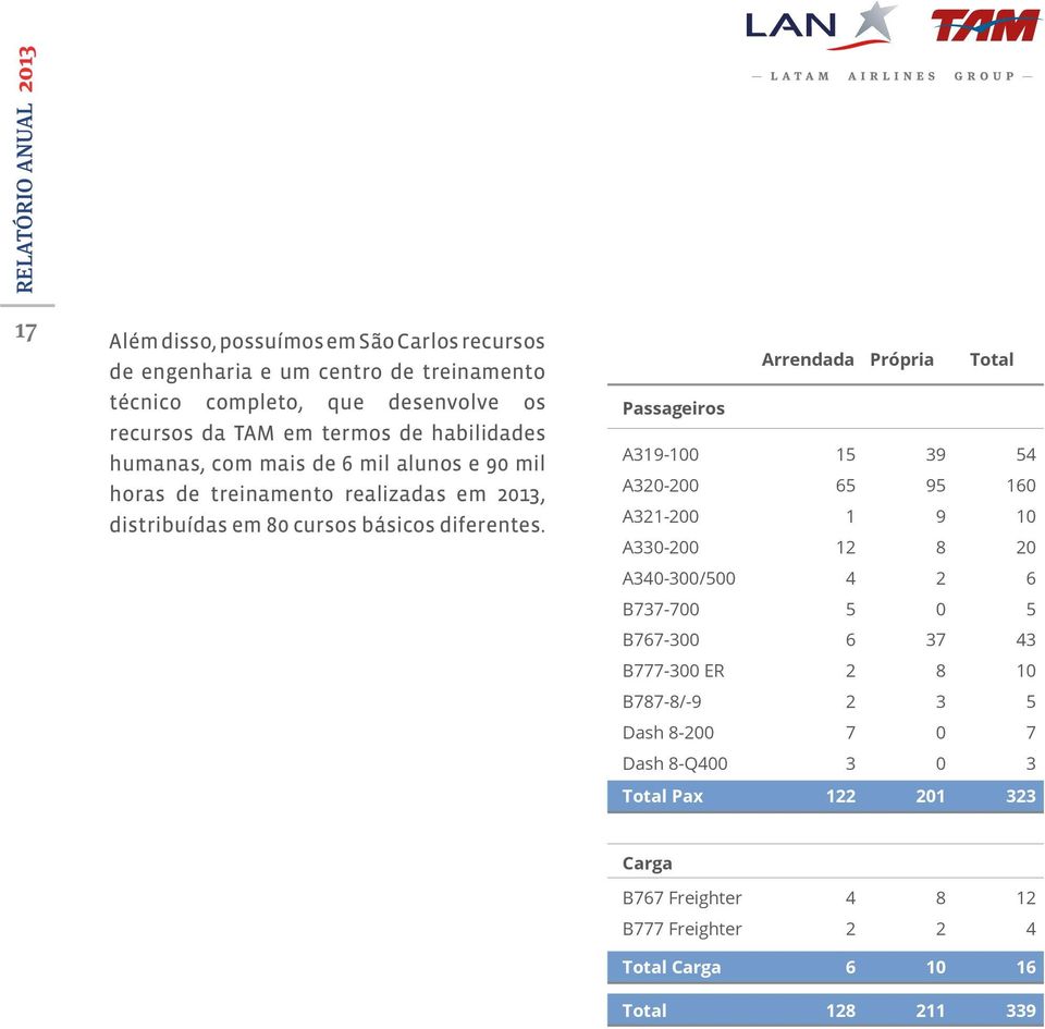 Arrendada Própria Total Passageiros A319100 15 39 54 A320200 65 95 160 A321200 1 9 10 A330200 12 8 20 A340300/500 4 2 6 B737700 5 0 5 B767300 6 37 43