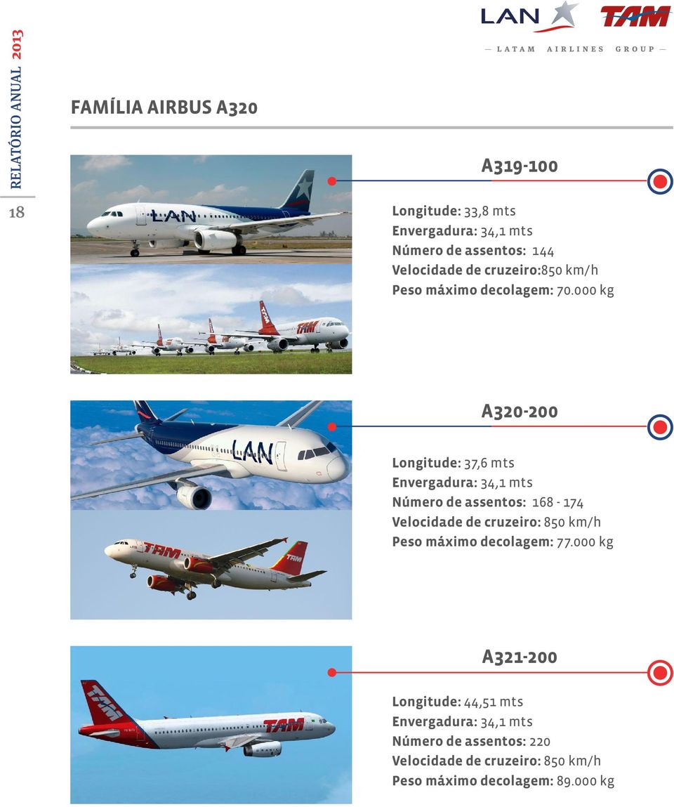 000 kg A320200 Longitude: 37,6 mts Envergadura: 34,1 mts Número de assentos: 168 174 Velocidade de cruzeiro: