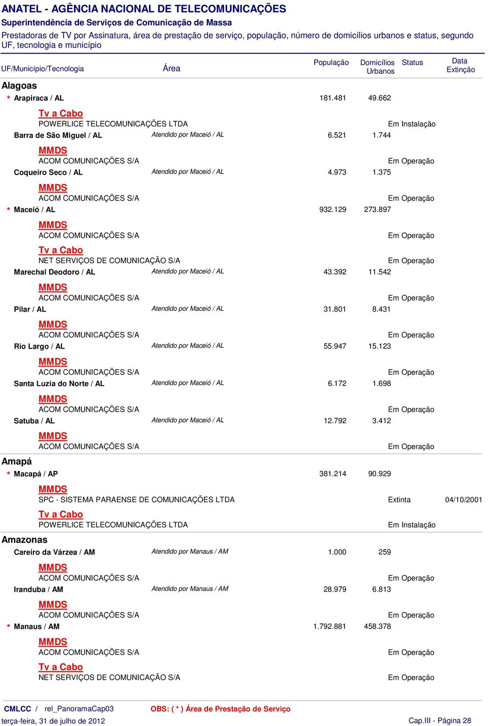 431 Rio Largo / AL Atendido por Maceió / AL 55.947 15.123 Santa Luzia do Norte / AL Atendido por Maceió / AL 6.172 1.698 Satuba / AL Atendido por Maceió / AL 12.792 3.412 Amapá * Macapá / AP 381.