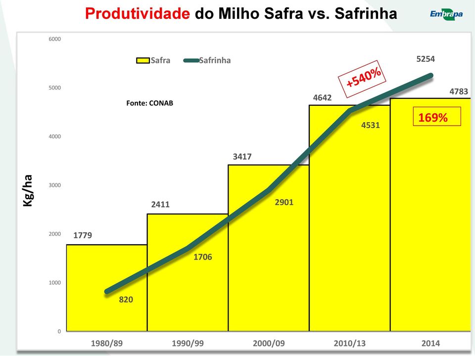 Fonte: CONAB 4642 4531 169% 4783 3417 3000 2411