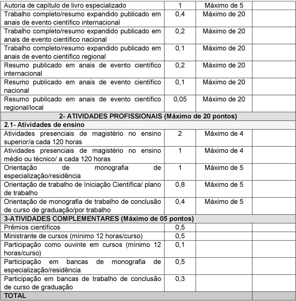evento científico 0,2 Máximo de 20 internacional Resumo publicado em anais de evento científico 0,1 Máximo de 20 nacional Resumo publicado em anais de evento científico 0,05 Máximo de 20