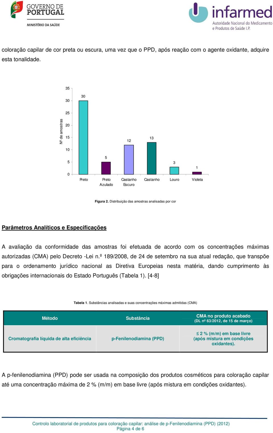 Distribuição das amostras analisadas por cor Parâmetros Analíticos e Especificações A avaliação da conformidade das amostras foi efetuada de acordo com os concentrações máximas autorizadas (CMA) pelo