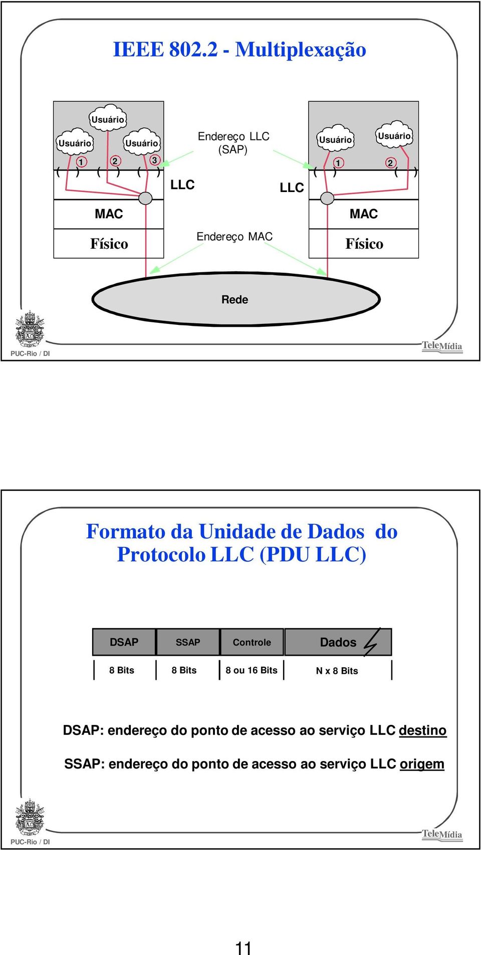 ) ( ) LLC LLC MAC Físico Endereço MAC MAC Físico Rede Formato da Unidade de Dados do Protocolo