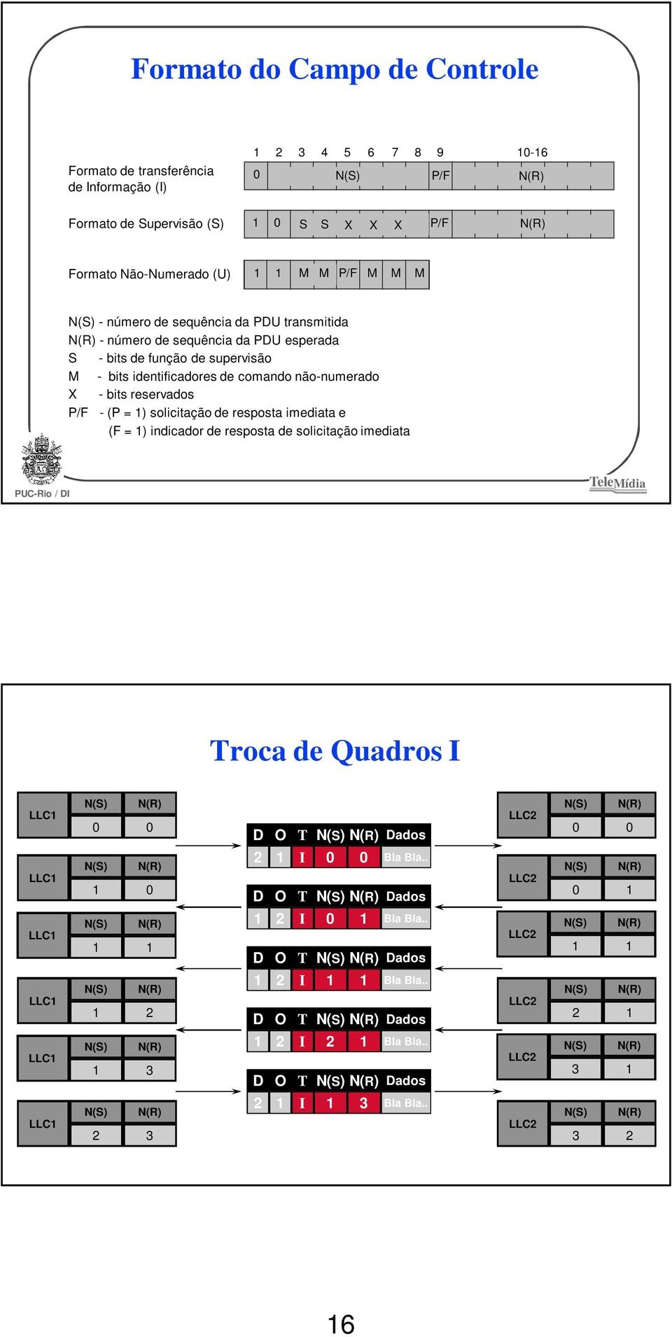 solicitação de resposta imediata e (F = ) indicador de resposta de solicitação imediata Troca de Quadros I LLC N(S) N(R) 0 0 D O T N(S) N(R) Dados LLC2 N(S) N(R) 0 0 LLC N(S) N(R) 0 2 I 0 0 Bla Bla.