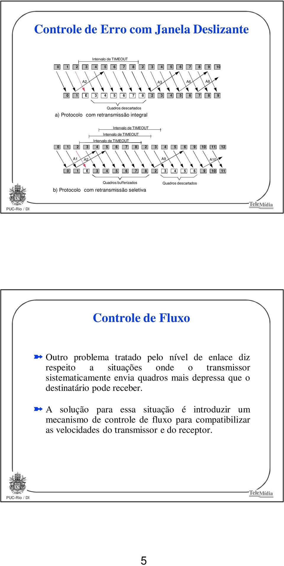 Protocolo com retransmissão seletiva Quadros descartados Controle de Fluxo Outro problema tratado pelo nível de enlace diz respeito a situações onde o transmissor sistematicamente envia