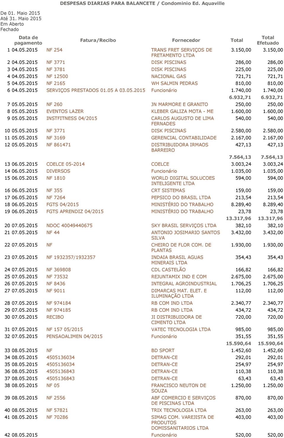 05.2015 NF 2165 WH SALMIN PEDRAS 810,00 810,00 6 04.05.2015 SERVIÇOS PRESTADOS 01.05 A 03.05.2015 Funcionário 1.740,00 1.740,00 6.932,71 6.932,71 7 05.05.2015 NF 260 JN MARMORE E GRANITO 250,00 250,00 8 05.