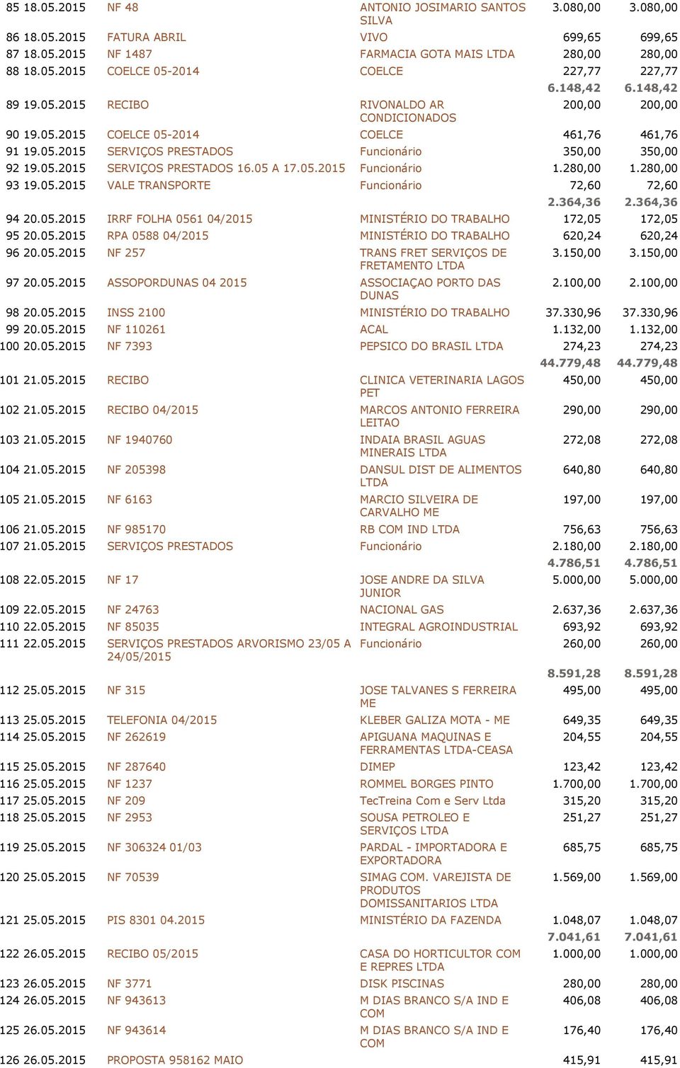 05 A 17.05.2015 Funcionário 1.280,00 1.280,00 93 19.05.2015 VALE TRANSPORTE Funcionário 72,60 72,60 2.364,36 2.364,36 94 20.05.2015 IRRF FOLHA 0561 04/2015 MINISTÉRIO DO TRABALHO 172,05 172,05 95 20.