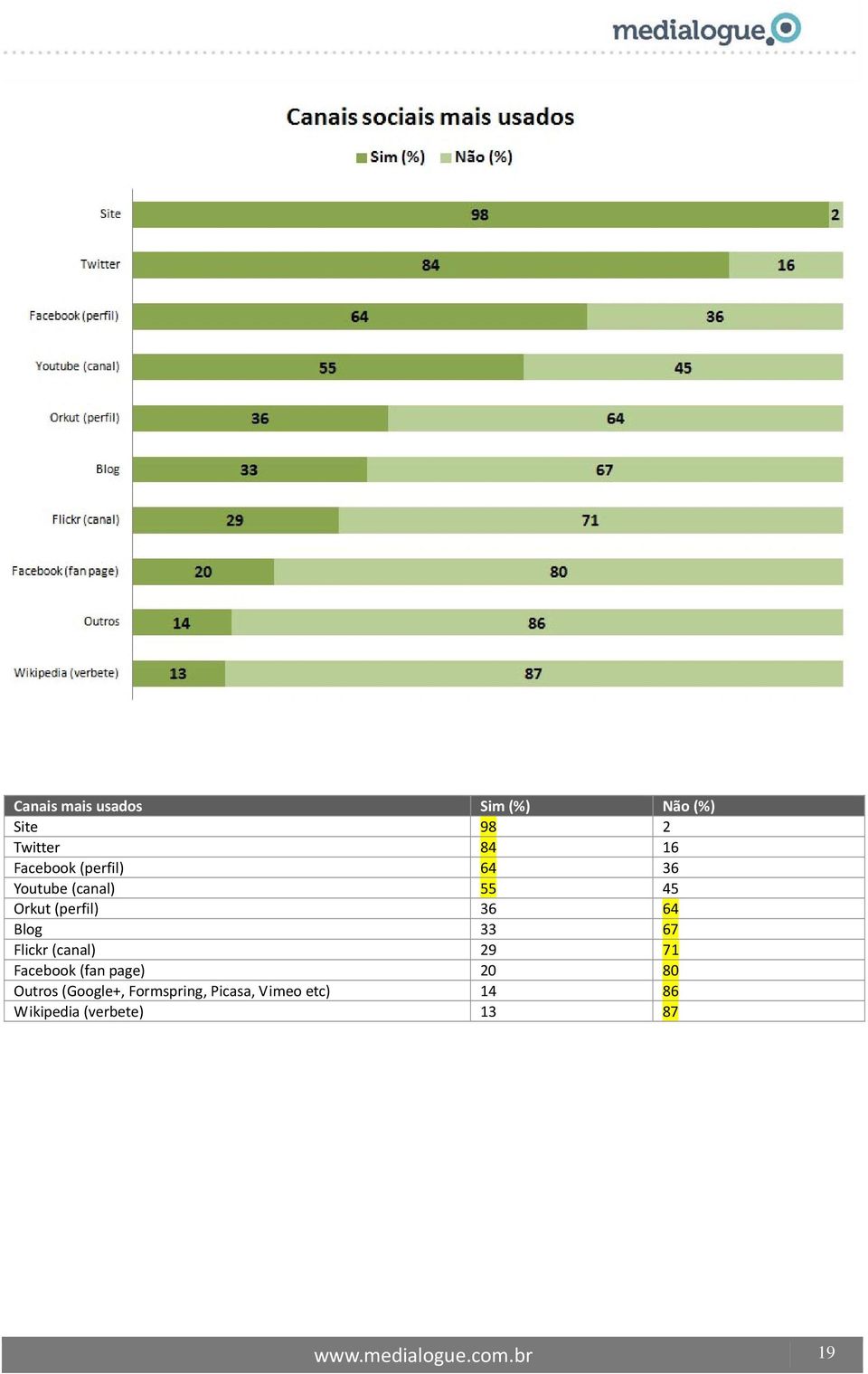 Flickr (canal) 29 71 Facebook (fan page) 20 80 Outros (Google+,