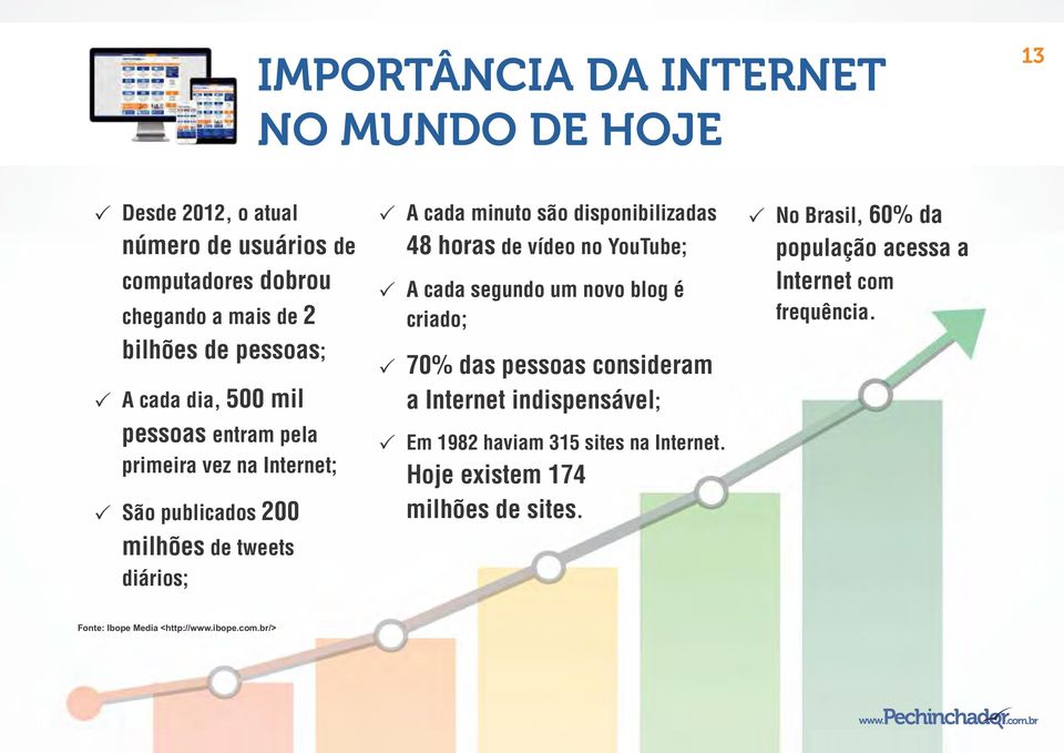 horas de vídeo no YouTube; A cada segundo um novo blog é criado; 70% das pessoas consideram a Internet indispensável; Em 1982 haviam 315 sites na