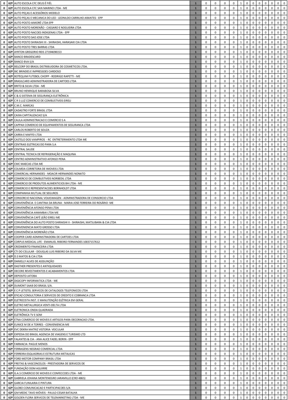 1 0 0 0 0 1 0 0 0 0 0 0 0 0 62º AUTO POSTO NACOES INDIGENAS LTDA - EPP 1 0 0 0 0 1 0 0 0 0 0 0 0 0 62º AUTO POSTO SAO JOSE LTDA 1 0 0 0 0 1 0 0 0 0 0 0 0 0 62º AUTO POSTO SHIRAISHI III - SHIRAISHI,