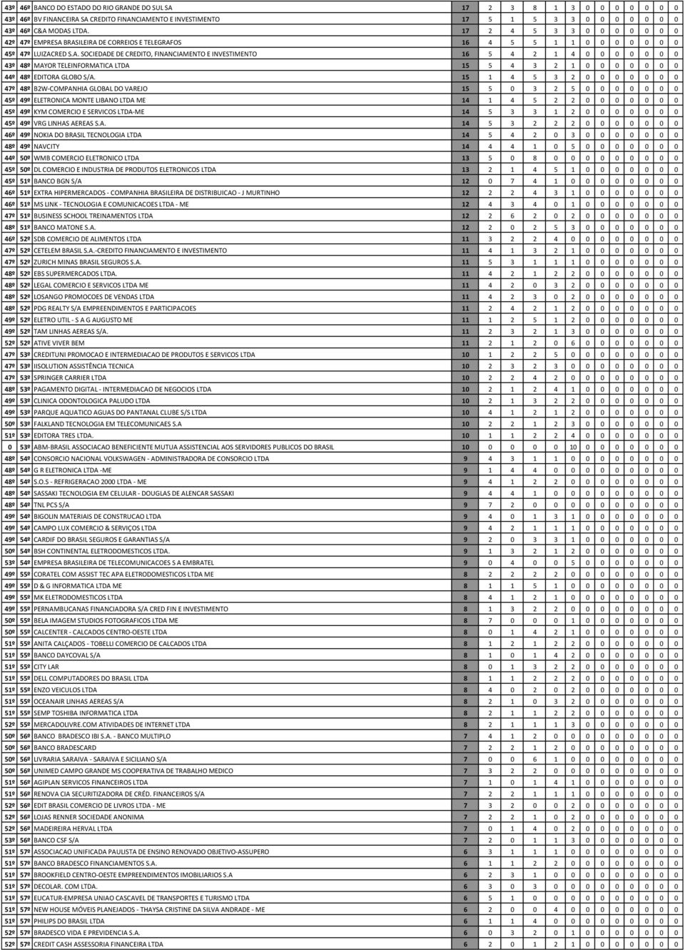 BRASILEIRA DE CORREIOS E TELEGRAFOS 16 4 5 5 1 1 0 0 0 0 0 0 0 45º 47º LUIZACRED S.A. SOCIEDADE DE CREDITO, FINANCIAMENTO E INVESTIMENTO 16 5 4 2 1 4 0 0 0 0 0 0 0 43º 48º MAYOR TELEINFORMATICA LTDA 15 5 4 3 2 1 0 0 0 0 0 0 0 44º 48º EDITORA GLOBO S/A.