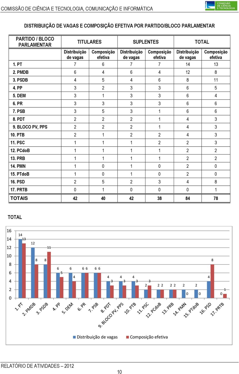 PSB 3 5 3 1 6 6 8. PDT 2 2 2 1 4 3 9. BLOCO PV, PPS 2 2 2 1 4 3 10. PTB 2 1 2 2 4 3 11. PSC 1 1 1 2 2 3 12. PCdoB 1 1 1 1 2 2 13. PRB 1 1 1 1 2 2 14. PMN 1 0 1 0 2 0 15. PTdoB 1 0 1 0 2 0 16.