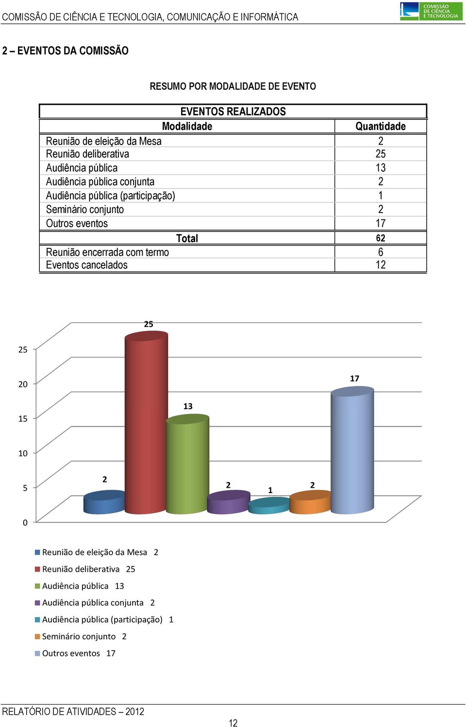 17 Total 62 Reunião encerrada com termo 6 Eventos cancelados 12 25 25 20 17 15 13 10 5 2 2 1 2 0 Reunião de eleição da Mesa 2 Reunião 