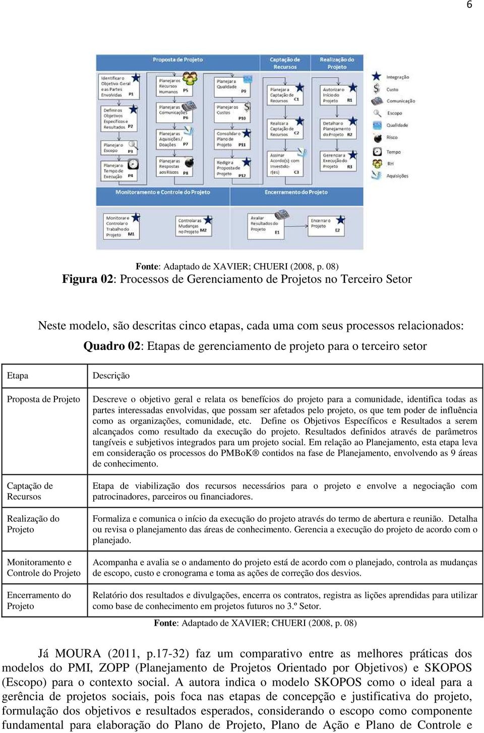 projeto para o terceiro setor Etapa Proposta de Projeto Captação de Recursos Realização do Projeto Monitoramento e Controle do Projeto Encerramento do Projeto Descrição Descreve o objetivo geral e