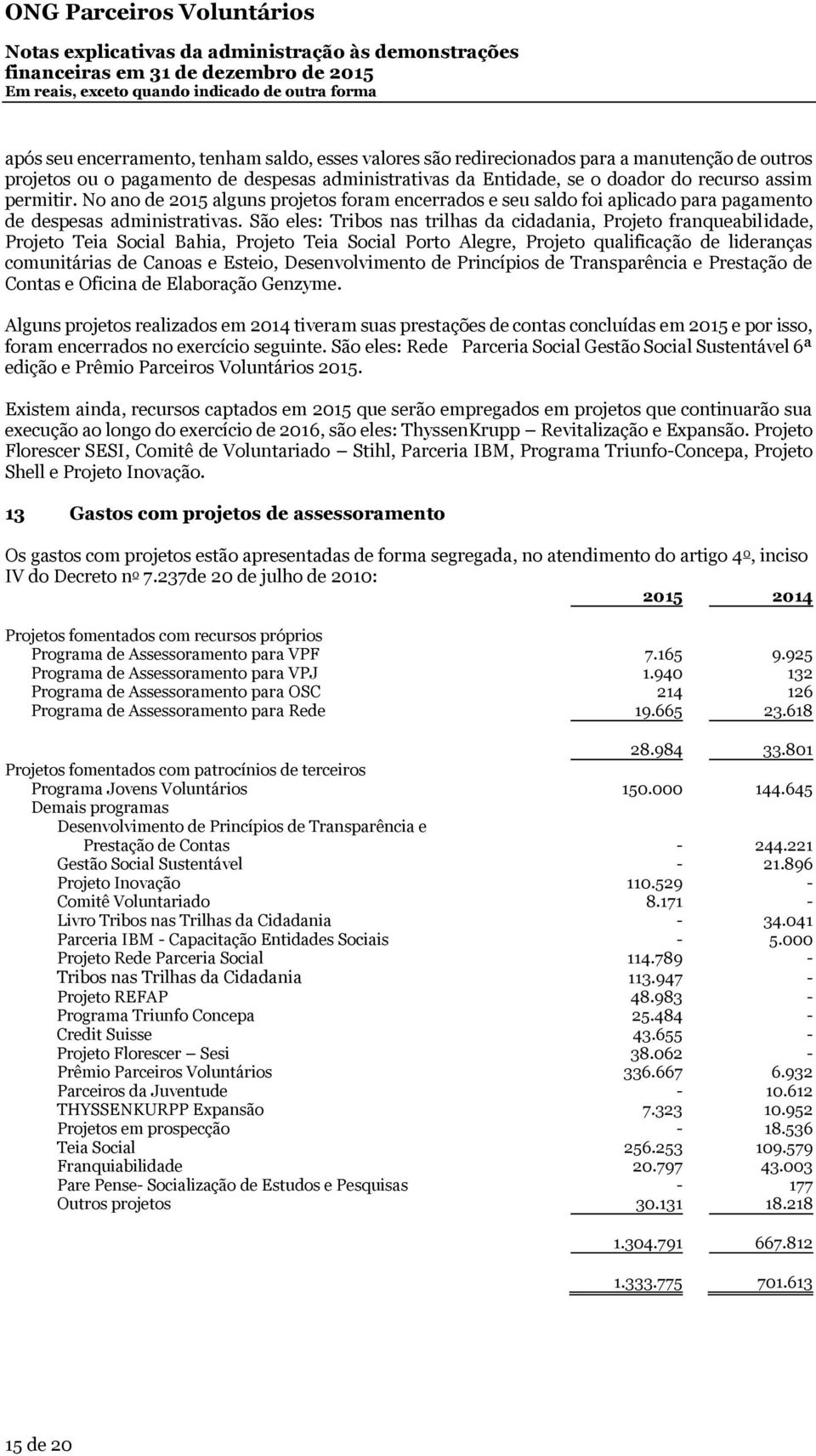 São eles: Tribos nas trilhas da cidadania, Projeto franqueabilidade, Projeto Teia Social Bahia, Projeto Teia Social Porto Alegre, Projeto qualificação de lideranças comunitárias de Canoas e Esteio,