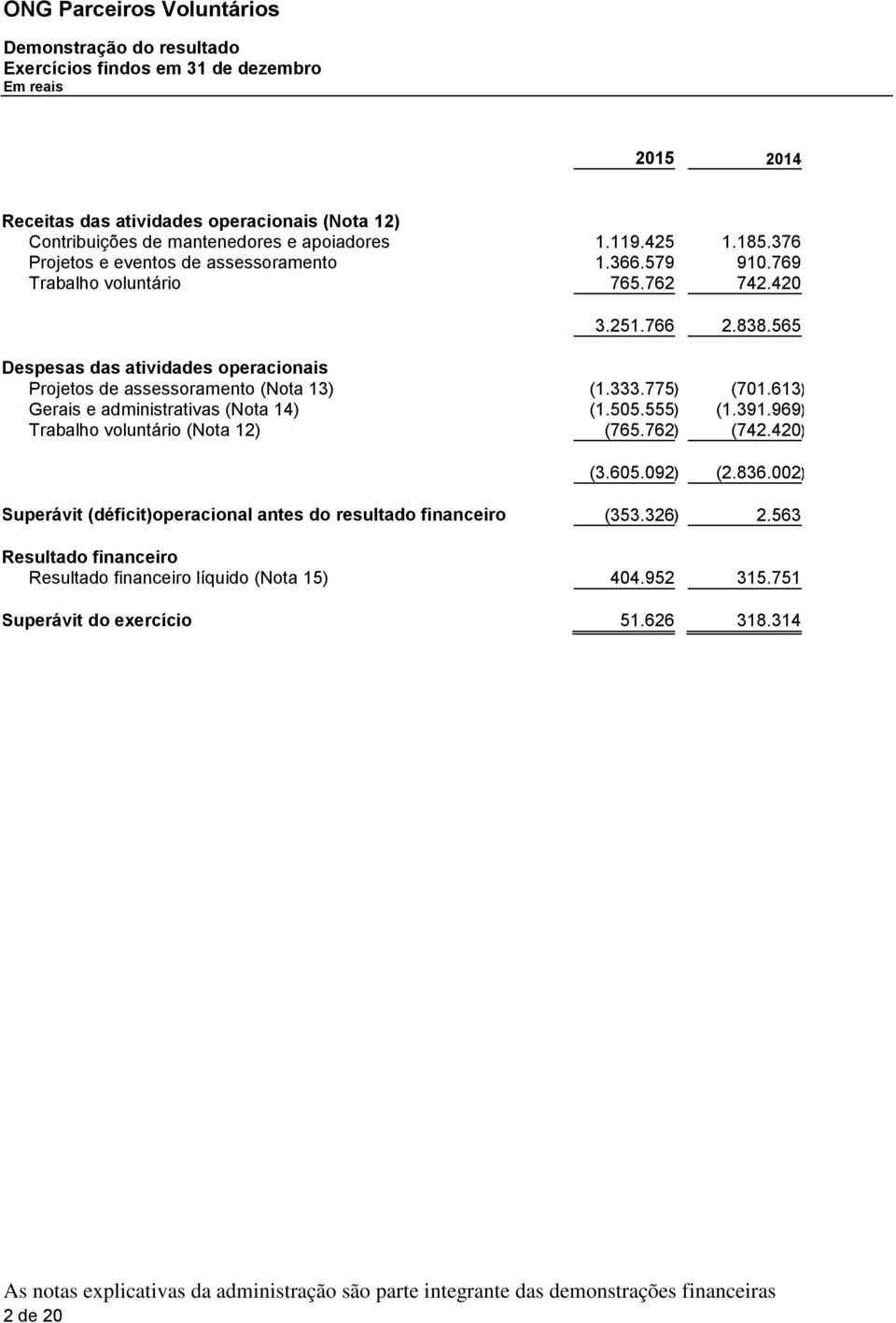 775) (701.613) Gerais e administrativas (Nota 14) (1.505.555) (1.391.969) Trabalho voluntário (Nota 12) (765.762) (742.420) (3.605.092 ) (2.836.