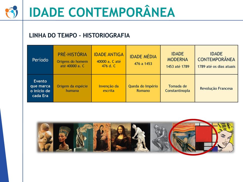 C IDADE MÉDIA 476 a 1453 IDADE MODERNA 1453 até 1789 IDADE CONTEMPORÂNEA 1789 até os dias atuais