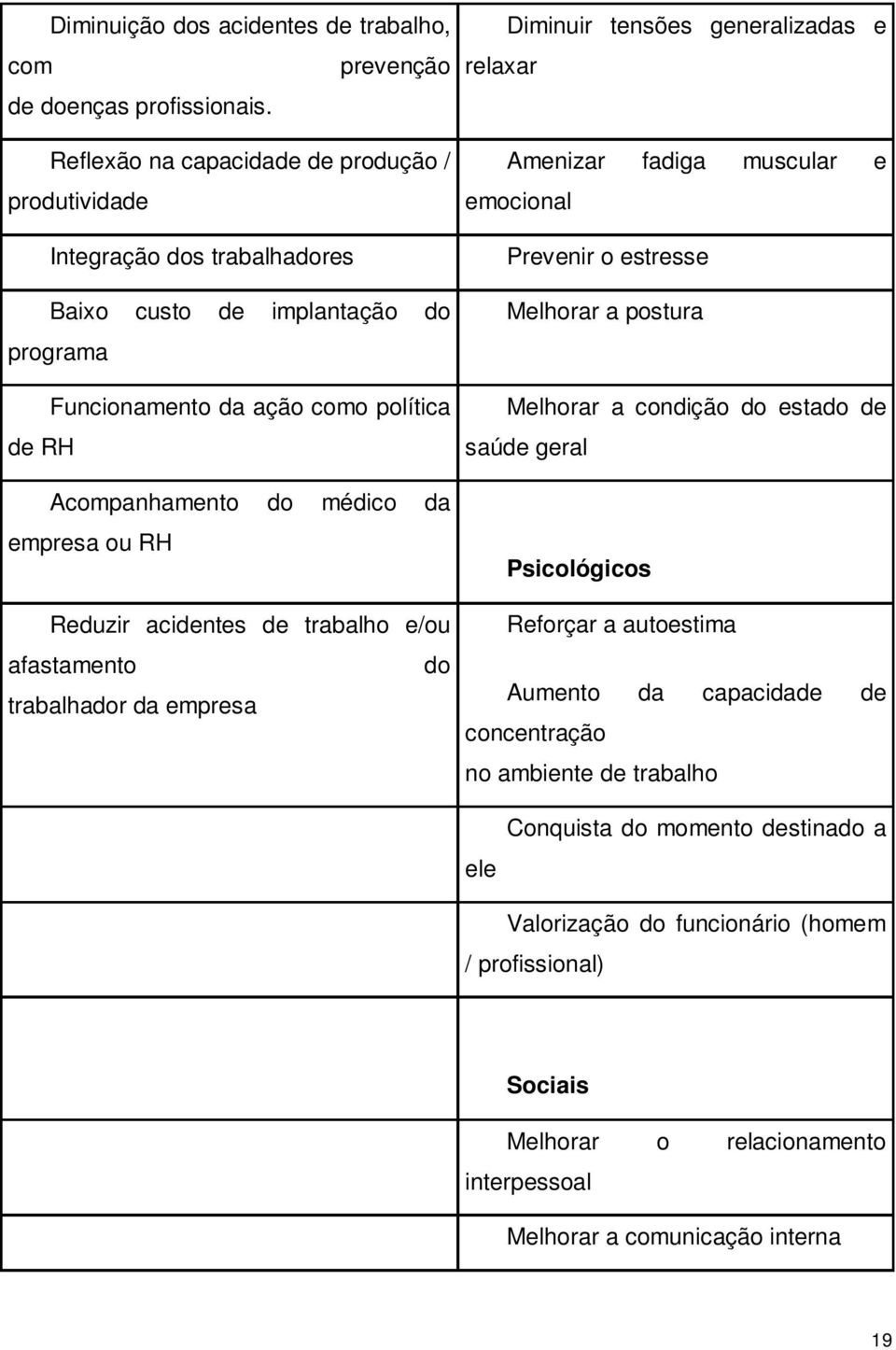 empresa ou RH Reduzir acidentes de trabalho e/ou afastamento do trabalhador da empresa Diminuir tensões generalizadas e relaxar Amenizar fadiga muscular e emocional Prevenir o estresse Melhorar