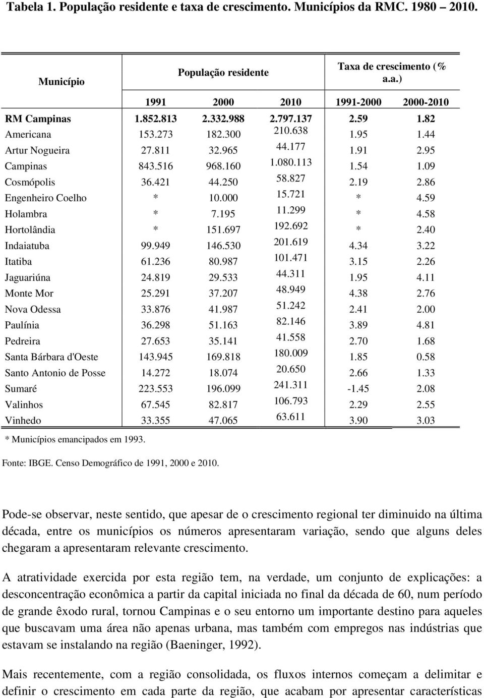 827 2.19 2.86 Engenheiro Coelho * 10.000 15.721 * 4.59 Holambra * 7.195 11.299 * 4.58 Hortolândia * 151.697 192.692 * 2.40 Indaiatuba 99.949 146.530 201.619 4.34 3.22 Itatiba 61.236 80.987 101.471 3.