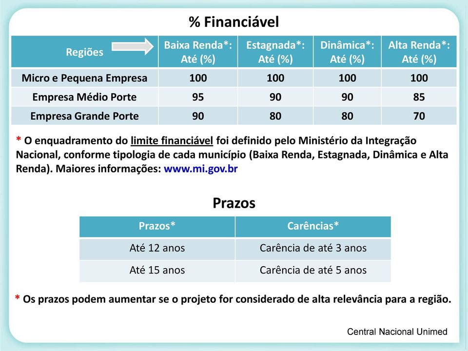 conforme tipologia de cada município (Baixa Renda, Estagnada, Dinâmica e Alta Renda). Maiores informações: www.mi.gov.