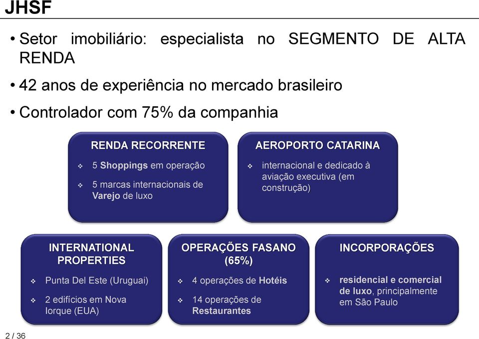 dedicado à aviação executiva (em construção) INTERNATIONAL PROPERTIES OPERAÇÕES FASANO (65%) INCORPORAÇÕES Punta Del Este (Uruguai) 2