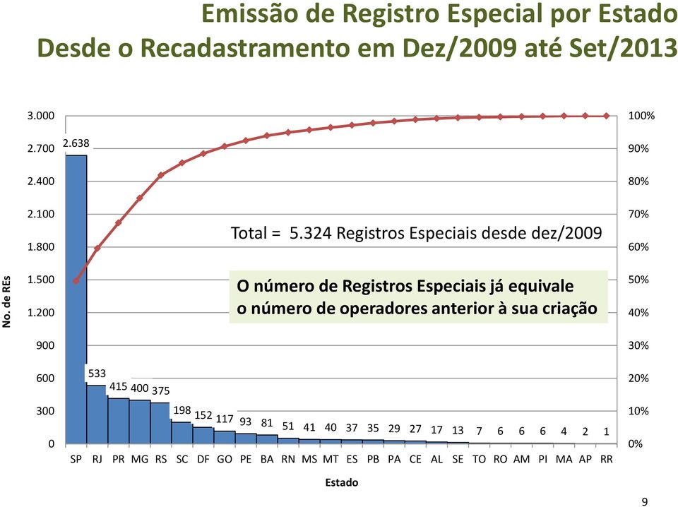 324 Registros Especiais desde dez/2009 O número de Registros Especiais já equivale o número de operadores anterior à sua