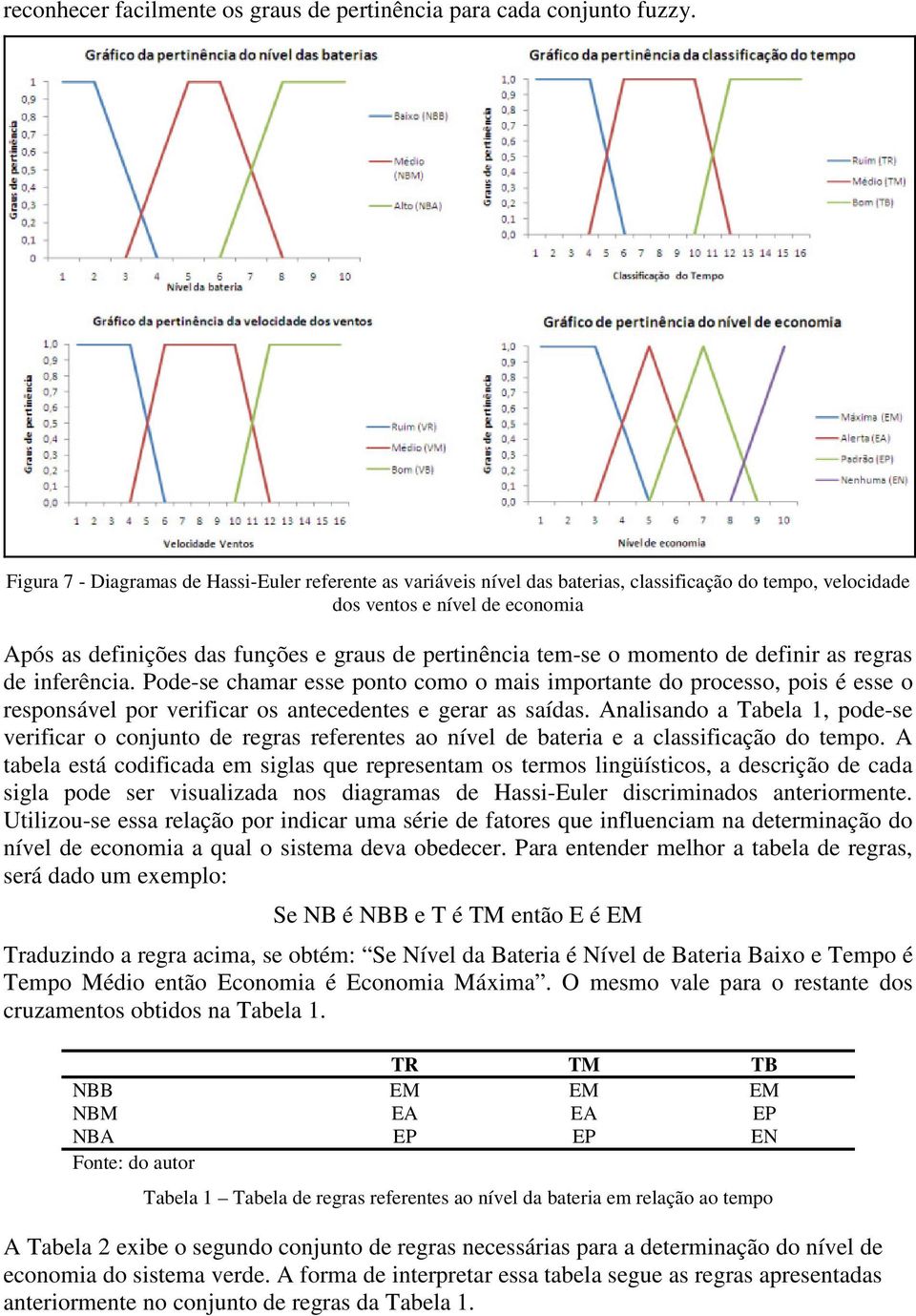 tem-se o momento de definir as regras de inferência. Pode-se chamar esse ponto como o mais importante do processo, pois é esse o responsável por verificar os antecedentes e gerar as saídas.