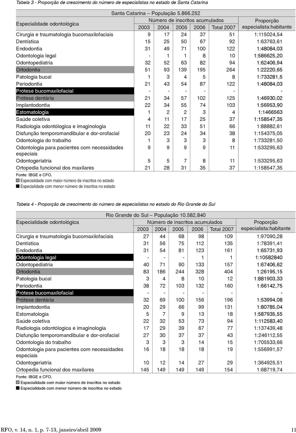 Dentística 15 25 50 67 92 1:63763,61 Endodontia 31 49 71 100 122 1:48084,03 Odontologia legal - 1 1 8 10 1:586625,20 Odontopediatria 32 52 63 82 94 1:62406,94 Ortodontia 51 93 139 195 264 1:22220,65