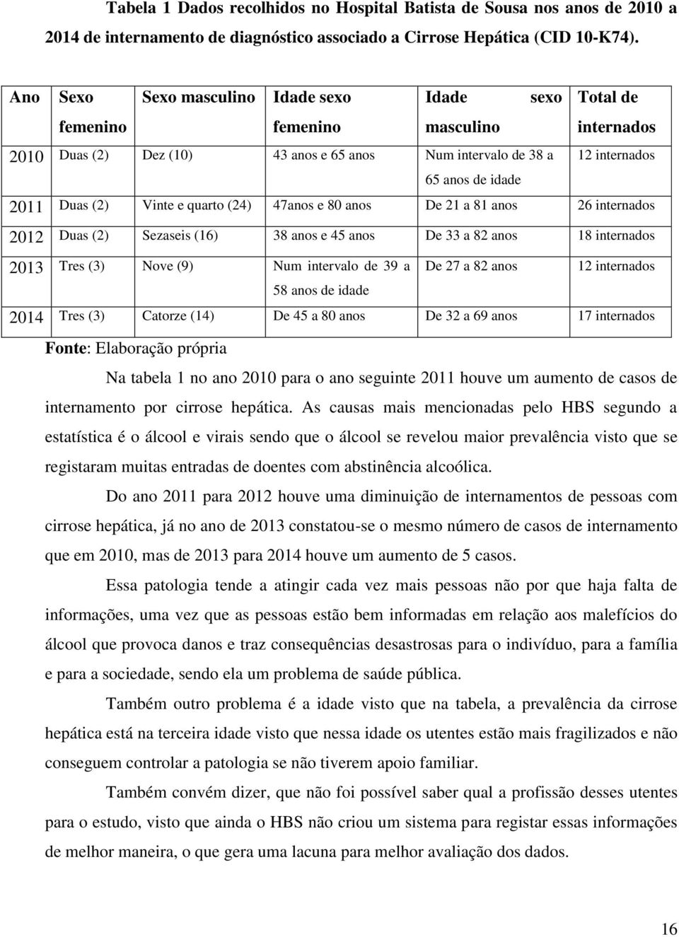 (2) Vinte e quarto (24) 47anos e 80 anos De 21 a 81 anos 26 internados 2012 Duas (2) Sezaseis (16) 38 anos e 45 anos De 33 a 82 anos 18 internados 2013 Tres (3) Nove (9) Num intervalo de 39 a 58 anos