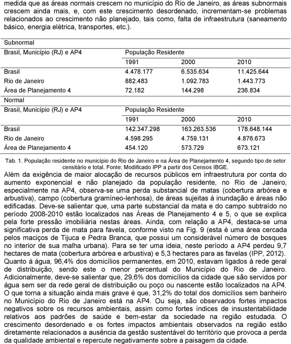 177 6.535.634 11.425.644 Rio de Janeiro 882.483 1.092.783 1.443.773 Área de Planejamento 4 72.182 144.298 236.834 Normal Brasil, Município (RJ) e AP4 População Residente 1991 2000 2010 Brasil 142.347.