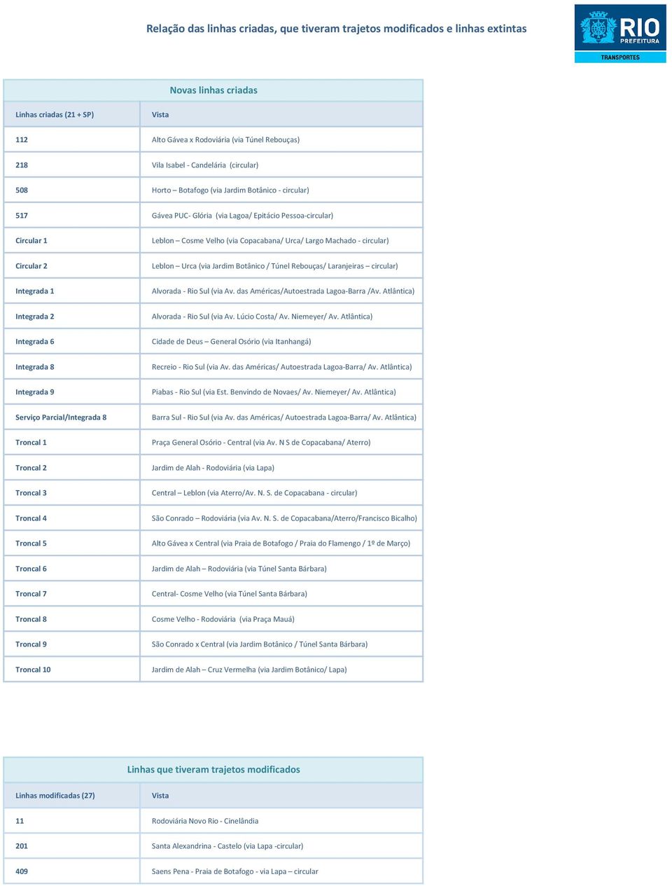Machado - circular) Circular 2 Leblon Urca (via Jardim Botânico / Túnel Rebouças/ Laranjeiras circular) Integrada 1 Alvorada - Rio Sul (via Av. das Américas/Autoestrada Lagoa-Barra /Av.