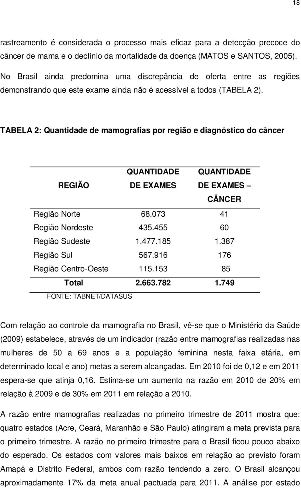 TABELA 2: Quantidade de mamografias por região e diagnóstico do câncer REGIÃO QUANTIDADE DE EXAMES QUANTIDADE DE EXAMES CÂNCER Região Norte 68.073 41 Região Nordeste 435.455 60 Região Sudeste 1.477.