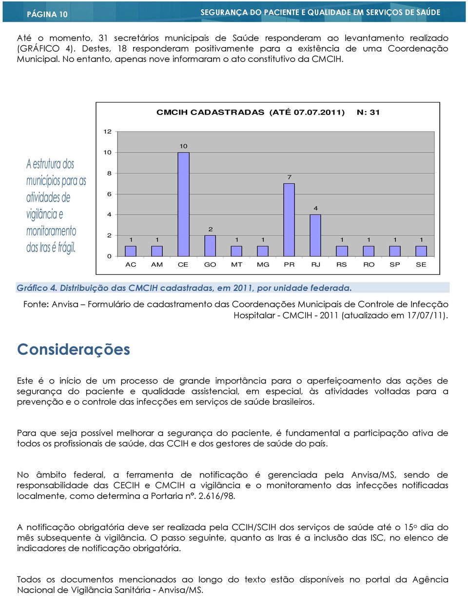 07.2011) N: 31 12 A estrutura dos municípios para as atividades de vigilância e monitoramento das Iras é frágil. 10 8 6 4 2 0 10 7 4 2 1 1 1 1 1 1 1 1 AC AM CE GO MT MG PR RJ RS RO SP SE Gráfico 4.