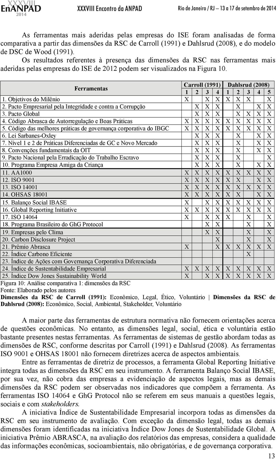 Ferramentas Carroll (1991) Dahlsrud (2008) 1 2 3 4 1 2 3 4 5 1. Objetivos do Milênio X X X X X X X 2. Pacto Empresarial pela Integridade e contra a Corrupção X X X X X X 3.