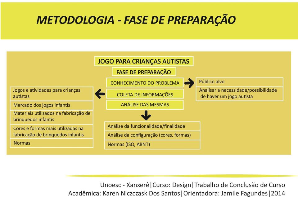 AUTISTAS FASE DE PREPARAÇÃO CONHECIMENTO DO PROBLEMA COLETA DE INFORMAÇÕES ANÁLISE DAS MESMAS Análise da