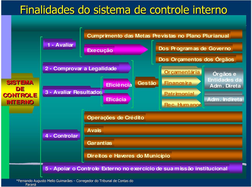 Patrimonial Rec. Humanos Órgãos e Entidades da Adm. Direta Adm.