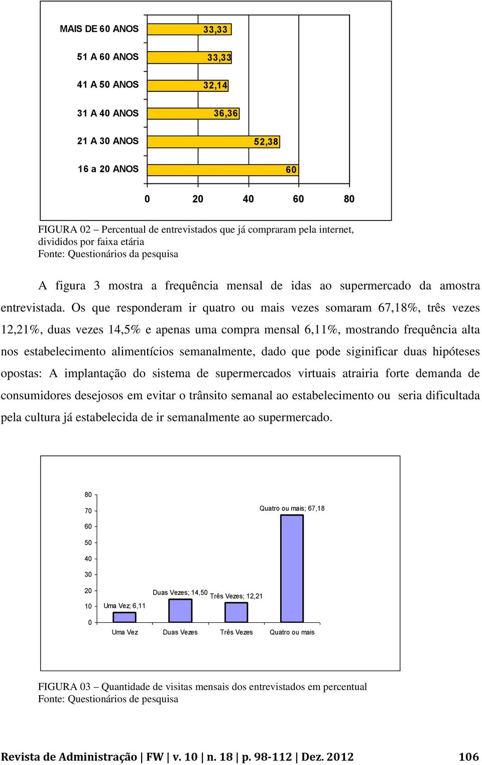 Os que responderam ir quatro ou mais vezes somaram 67,18%, três vezes 12,21%, duas vezes 14,5% e apenas uma compra mensal 6,11%, mostrando frequência alta nos estabelecimento alimentícios