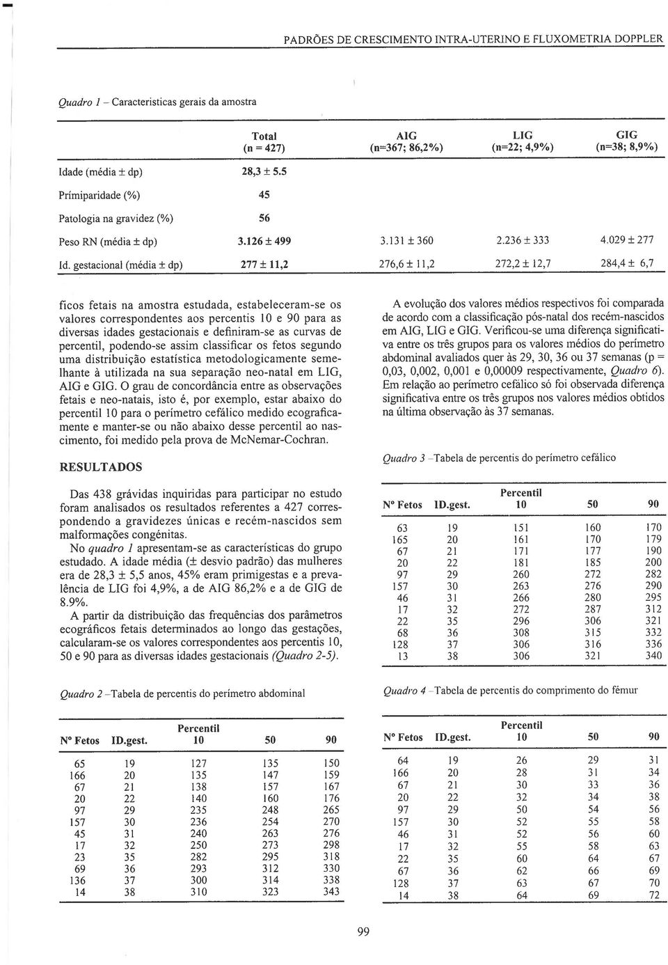 gestacional (média ± dp) 277 ± 11,2 276,6 ± 11,2 272,2 ± 12,7 284,4 ± 6,7 ficos fetais na amostra estudada, estabeleceram-se os valores correspondentes aos percentis 10 e 90 para as diversas idades