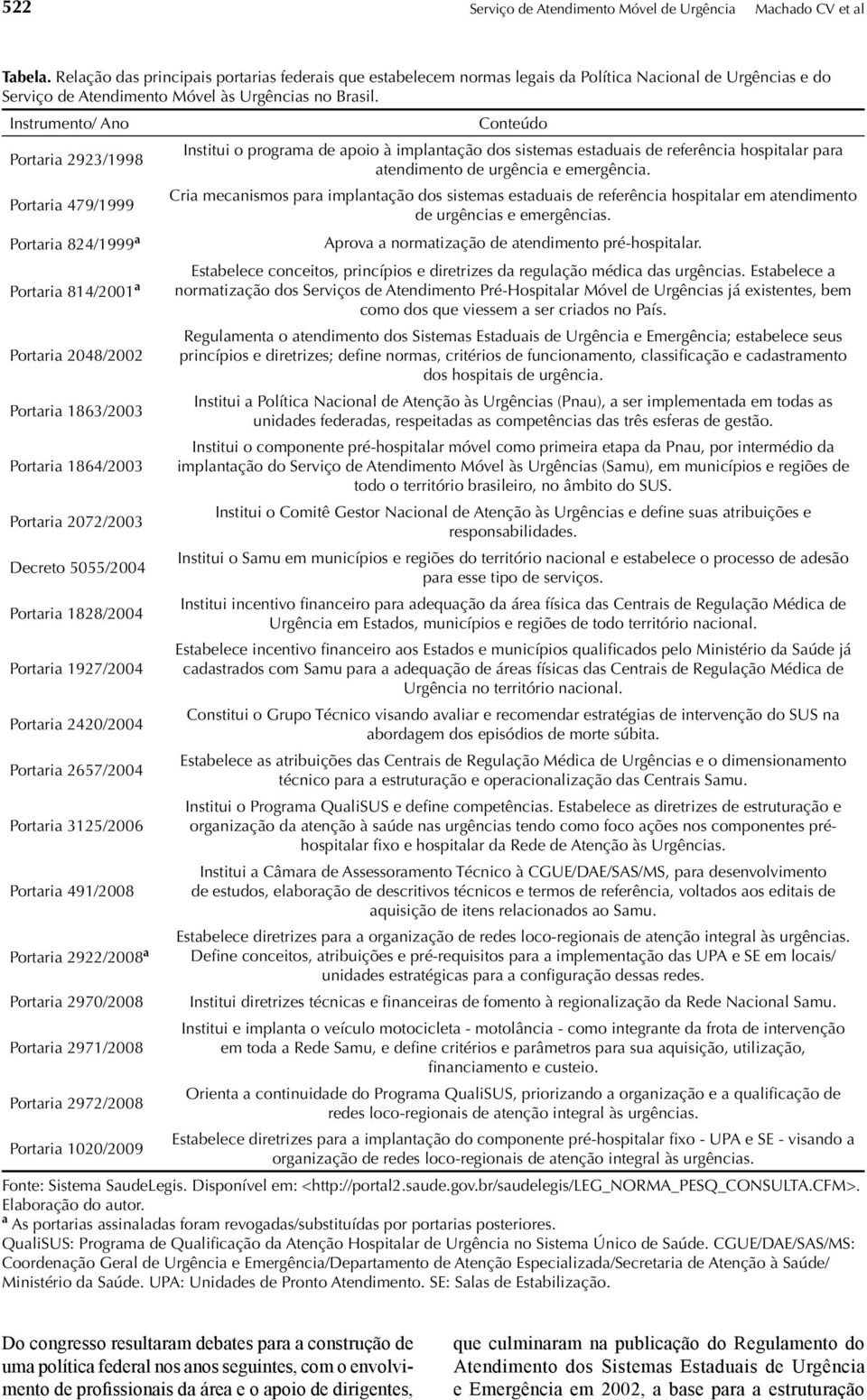 Instrumento/ Ano Conteúdo Portaria 2923/1998 Portaria 479/1999 Portaria 824/1999 a Portaria 814/2001 a Portaria 2048/2002 Portaria 1863/2003 Portaria 1864/2003 Portaria 2072/2003 Decreto 5055/2004