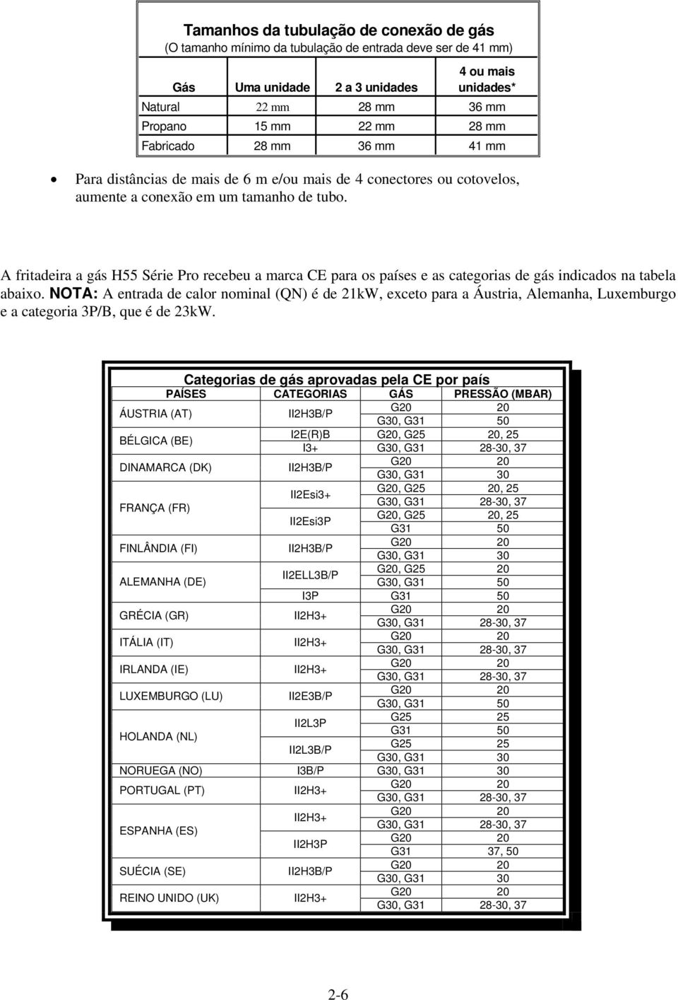 A fritadeira a gás H55 Série Pro recebeu a marca CE para os países e as categorias de gás indicados na tabela abaixo.